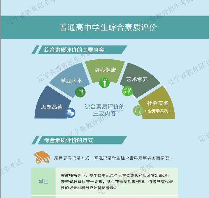 <b>辽宁省普通高中学生综合素质评价解读（截至2025年）</b>